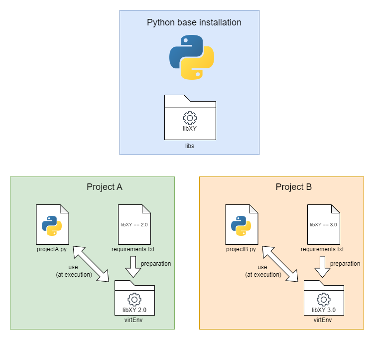 Virtual environment example